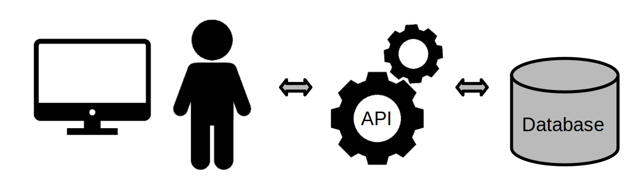 progressing in API development