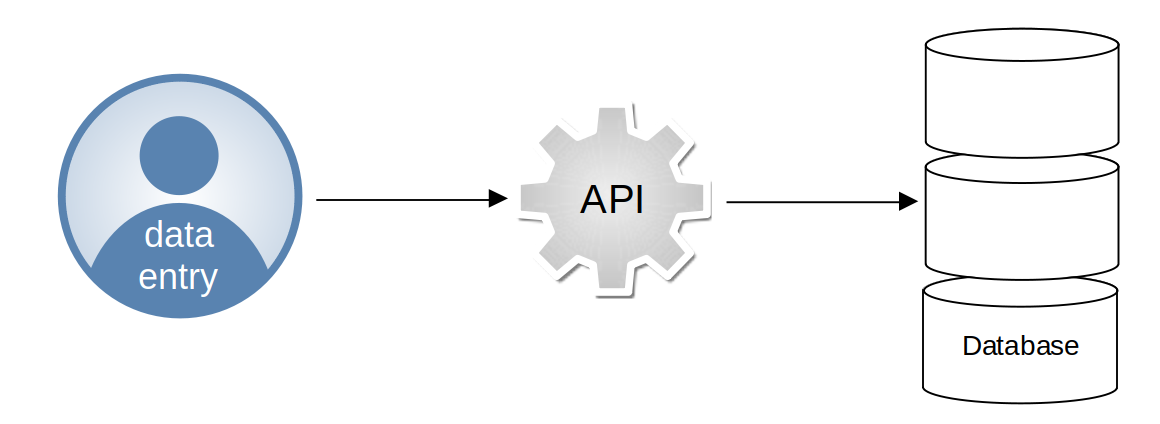 progressing in API development